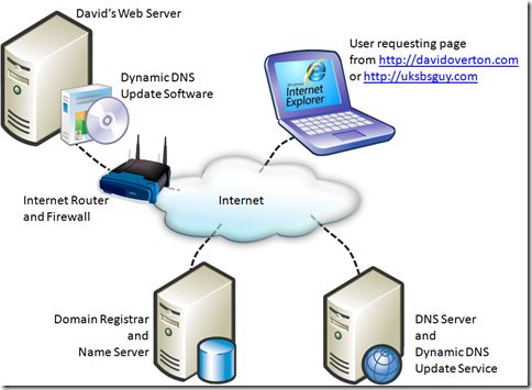 how dynamic dns works diagram